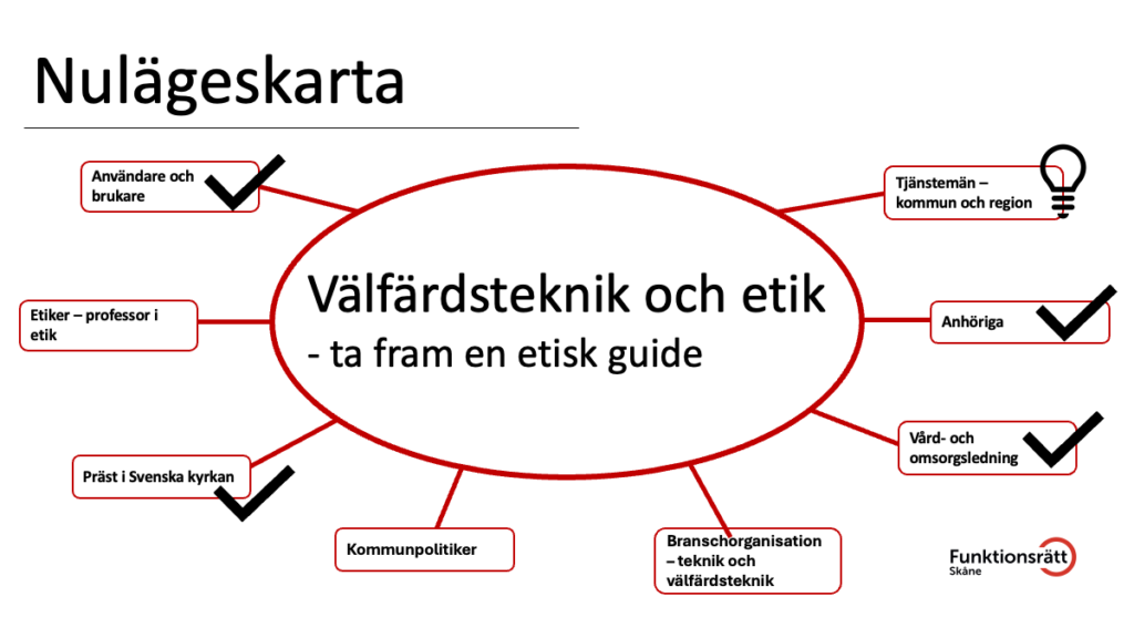 Mindmap som visar alla de aktörer som ingår i vårt projekt etik och välfärdsteknik.