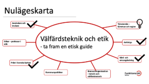Mindmap som visar alla de aktörer som ingår i vårt projekt etik och välfärdsteknik.